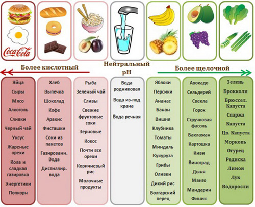 Таблица помогает определить продукты с кислой и щелочной реакцией