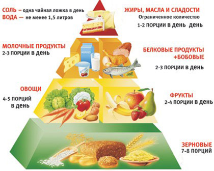 При псориазе важно соотношение продуктов в ежедневном меню